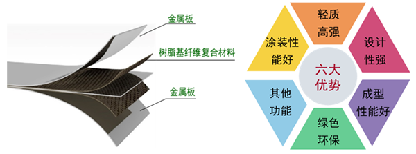 创新成果-汽车轻量化材料-600.png