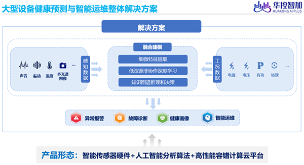 创新成果-“基于低资源非协作的重大装备工况自主感知优化技术”项目加速产业化1-600.png