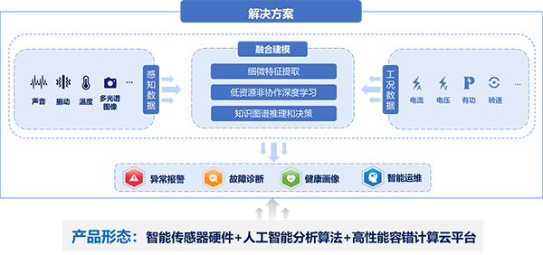 科研成果-面向大型复杂装备超早期故障感知及智能运维系统-面向大型复杂装备的多维传感与智能运维系统架构-600.png